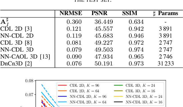 Figure 4 for Convolutional Dictionary Learning by End-To-End Training of Iterative Neural Networks