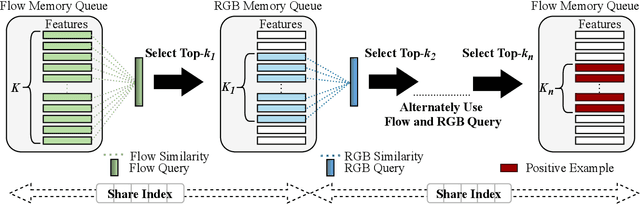 Figure 1 for Self-supervised Video Representation Learning with Cascade Positive Retrieval