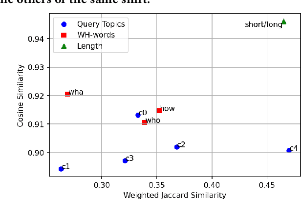 Figure 2 for Toward A Fine-Grained Analysis of Distribution Shifts in MSMARCO