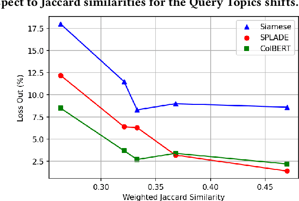 Figure 4 for Toward A Fine-Grained Analysis of Distribution Shifts in MSMARCO