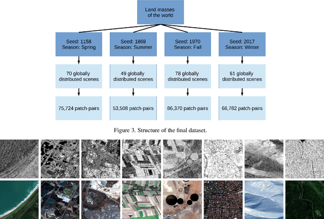 Figure 3 for The SEN1-2 Dataset for Deep Learning in SAR-Optical Data Fusion