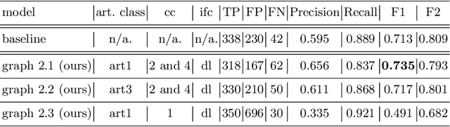 Figure 4 for Polyp-artifact relationship analysis using graph inductive learned representations