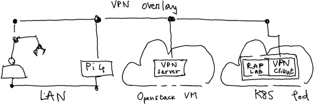 Figure 3 for Cloud Native Robotic Applications with GPU Sharing on Kubernetes