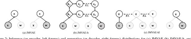 Figure 3 for Improving Bi-directional Generation between Different Modalities with Variational Autoencoders