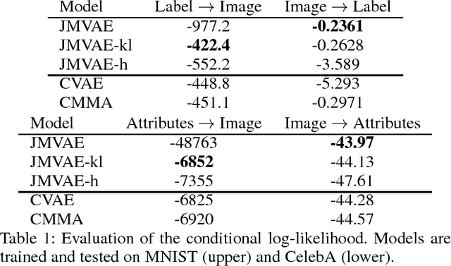 Figure 2 for Improving Bi-directional Generation between Different Modalities with Variational Autoencoders