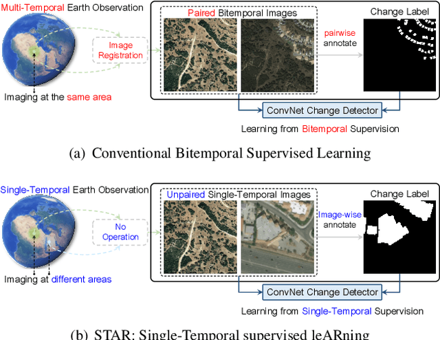 Figure 1 for Change is Everywhere: Single-Temporal Supervised Object Change Detection in Remote Sensing Imagery