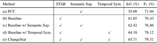 Figure 4 for Change is Everywhere: Single-Temporal Supervised Object Change Detection in Remote Sensing Imagery
