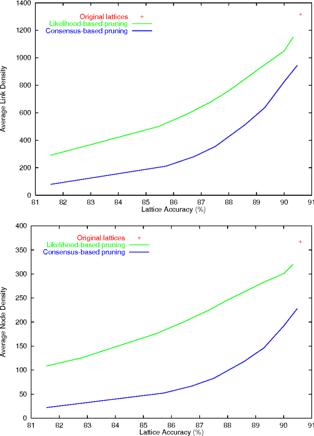 Figure 1 for Finding consensus in speech recognition: word error minimization and other applications of confusion networks