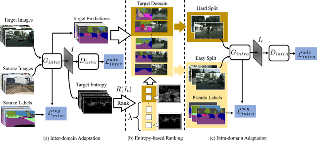 Figure 3 for Unsupervised Intra-domain Adaptation for Semantic Segmentation through Self-Supervision