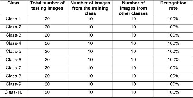 Figure 2 for A Parallel Framework for Multilayer Perceptron for Human Face Recognition