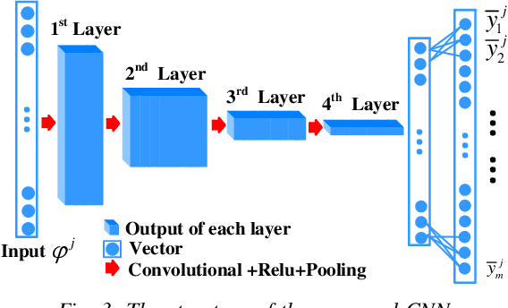 Figure 3 for Real-time Fault Localization in Power Grids With Convolutional Neural Networks