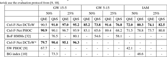 Figure 2 for Neural Ctrl-F: Segmentation-free Query-by-String Word Spotting in Handwritten Manuscript Collections