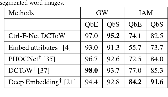 Figure 4 for Neural Ctrl-F: Segmentation-free Query-by-String Word Spotting in Handwritten Manuscript Collections