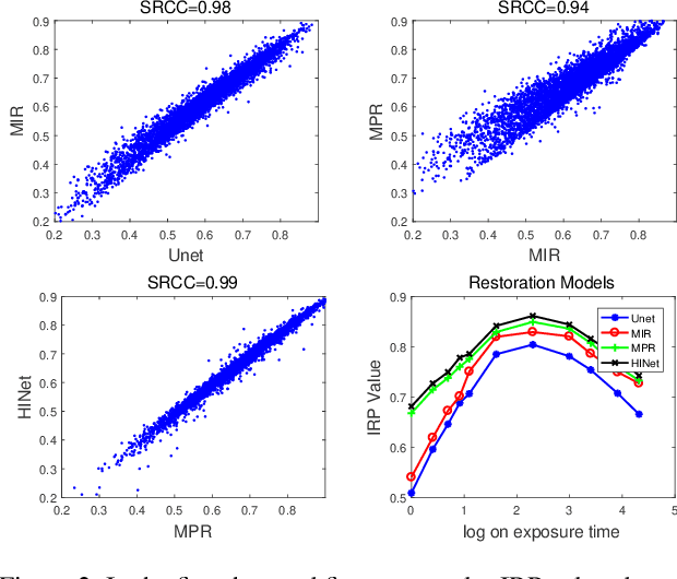 Figure 2 for Exploring and Evaluating Image Restoration Potential in Dynamic Scenes