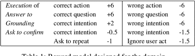 Figure 2 for Model-based Bayesian Reinforcement Learning for Dialogue Management