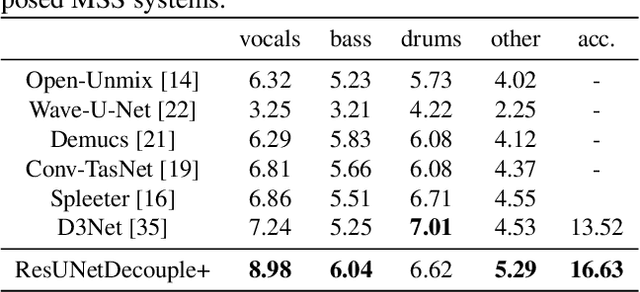 Figure 3 for Decoupling Magnitude and Phase Estimation with Deep ResUNet for Music Source Separation