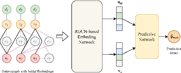 Figure 3 for Heterogeneous Graph Collaborative Filtering using Textual Information