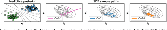 Figure 1 for A Unified View of Stochastic Hamiltonian Sampling