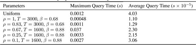 Figure 4 for Learning to Hash Robustly, with Guarantees