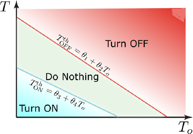 Figure 2 for Data-driven control of micro-climate in buildings; an event-triggered reinforcement learning approach
