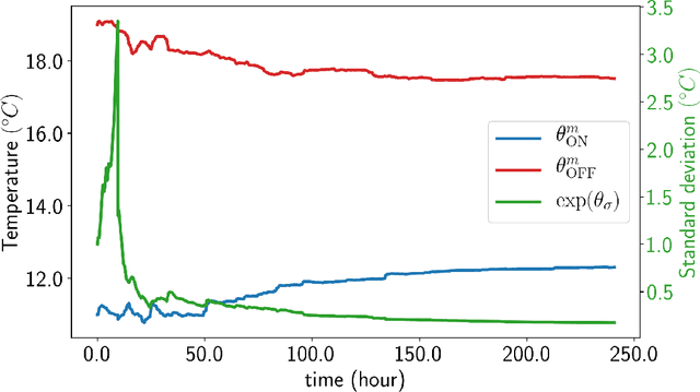 Figure 4 for Data-driven control of micro-climate in buildings; an event-triggered reinforcement learning approach