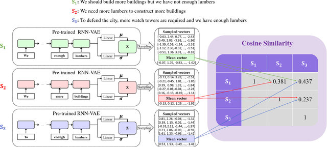 Figure 1 for Recurrent Neural Network-Based Semantic Variational Autoencoder for Sequence-to-Sequence Learning