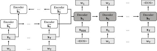 Figure 3 for Recurrent Neural Network-Based Semantic Variational Autoencoder for Sequence-to-Sequence Learning