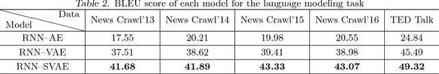 Figure 4 for Recurrent Neural Network-Based Semantic Variational Autoencoder for Sequence-to-Sequence Learning