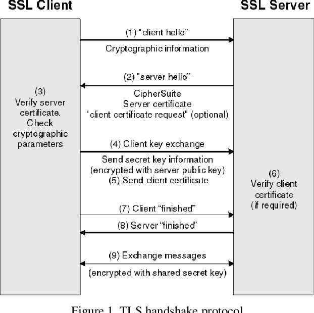 Figure 1 for Deep Learning for Network Traffic Classification