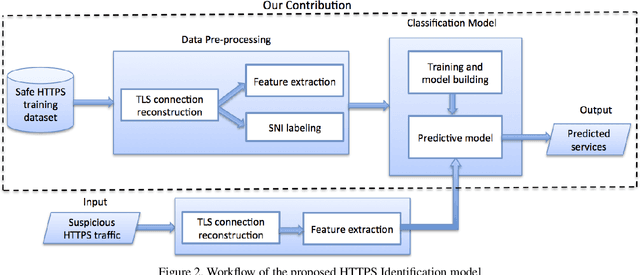 Figure 3 for Deep Learning for Network Traffic Classification