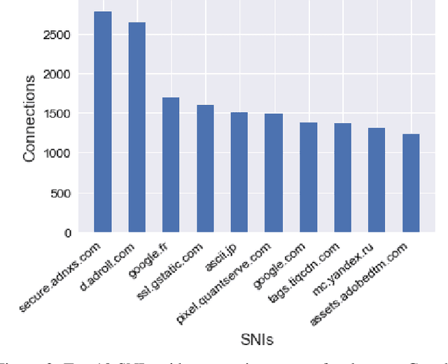 Figure 4 for Deep Learning for Network Traffic Classification