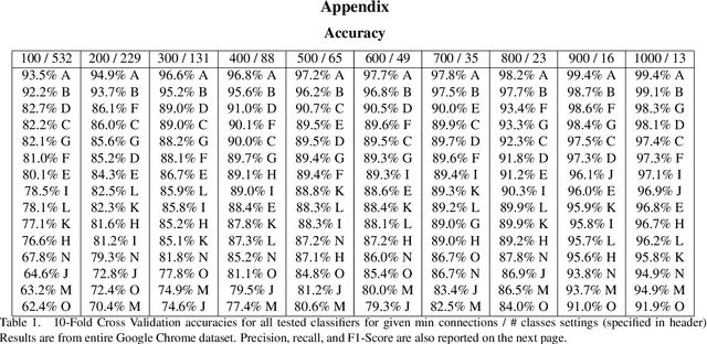 Figure 2 for Deep Learning for Network Traffic Classification