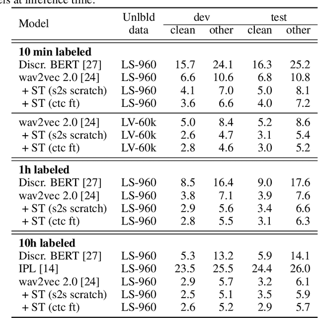 Figure 1 for Self-training and Pre-training are Complementary for Speech Recognition