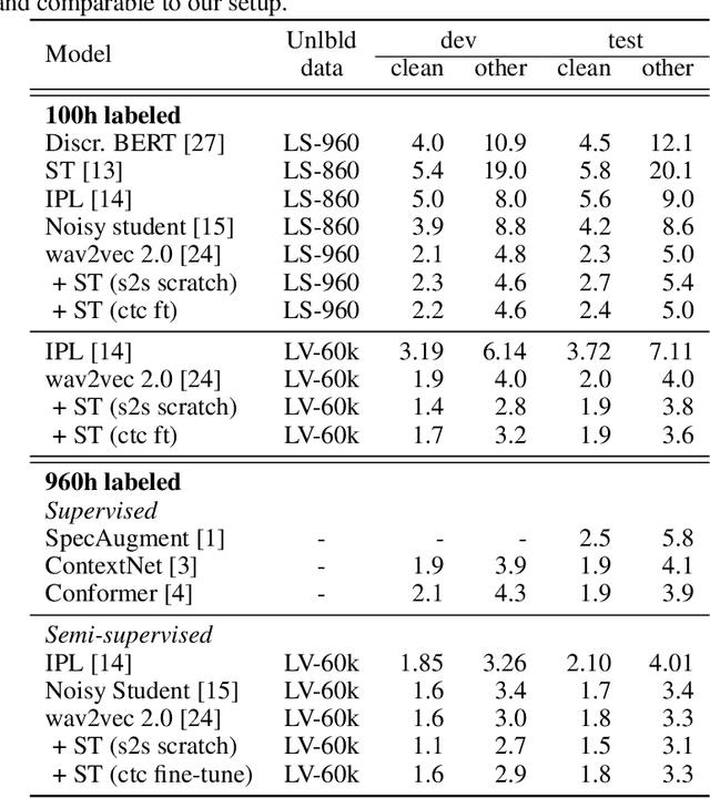 Figure 2 for Self-training and Pre-training are Complementary for Speech Recognition