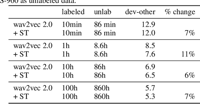 Figure 4 for Self-training and Pre-training are Complementary for Speech Recognition