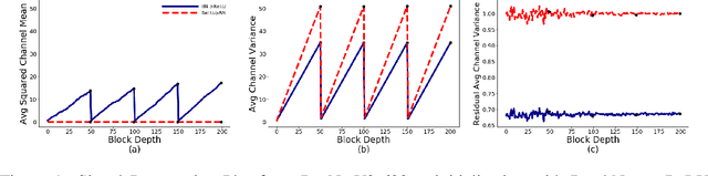 Figure 1 for Characterizing signal propagation to close the performance gap in unnormalized ResNets