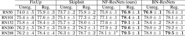 Figure 2 for Characterizing signal propagation to close the performance gap in unnormalized ResNets