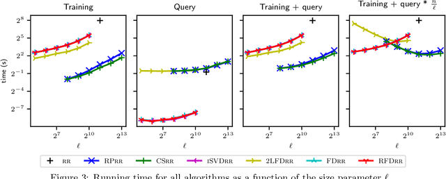 Figure 3 for A Deterministic Streaming Sketch for Ridge Regression