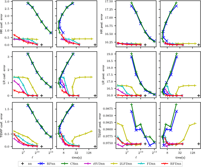 Figure 4 for A Deterministic Streaming Sketch for Ridge Regression
