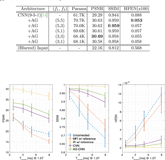 Figure 2 for Attention-gated convolutional neural networks for off-resonance correction of spiral real-time MRI