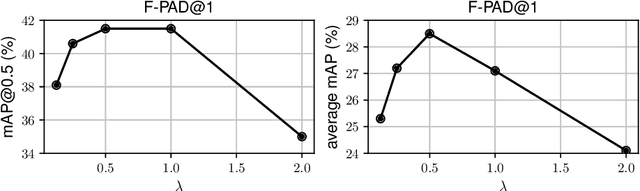 Figure 4 for Revisiting Few-shot Activity Detection with Class Similarity Control