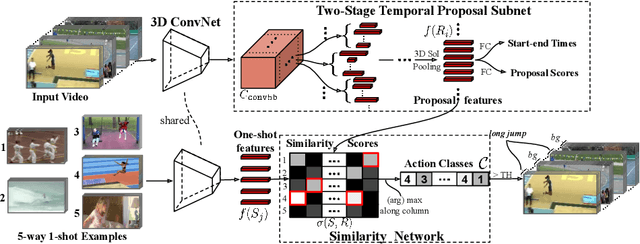 Figure 3 for Revisiting Few-shot Activity Detection with Class Similarity Control