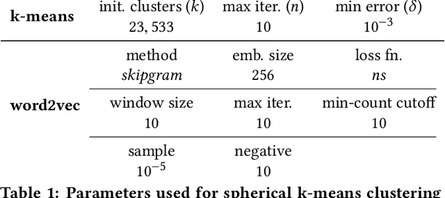 Figure 2 for A Scalable Hybrid Research Paper Recommender System for Microsoft Academic