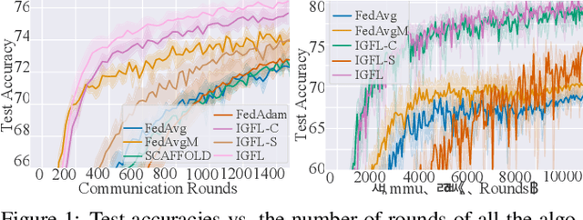 Figure 2 for Behavior Mimics Distribution: Combining Individual and Group Behaviors for Federated Learning