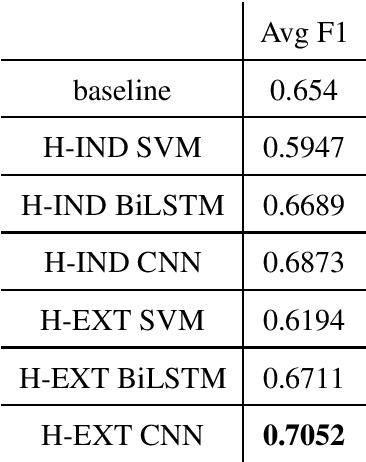 Figure 1 for LT3 at SemEval-2020 Task 9: Cross-lingual Embeddings for Sentiment Analysis of Hinglish Social Media Text