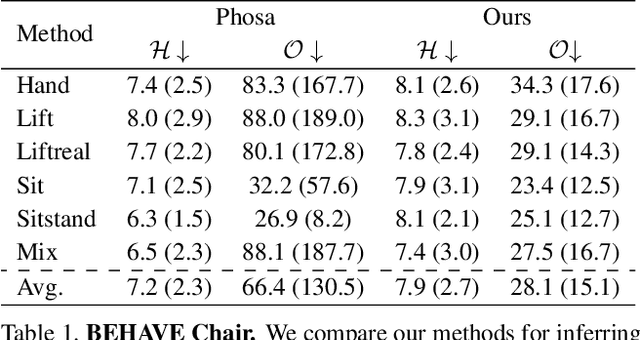 Figure 2 for Reconstructing Action-Conditioned Human-Object Interactions Using Commonsense Knowledge Priors