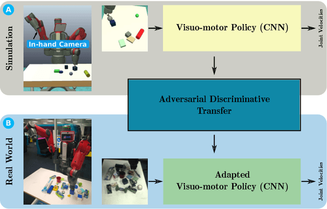 Figure 1 for Adversarial Discriminative Sim-to-real Transfer of Visuo-motor Policies