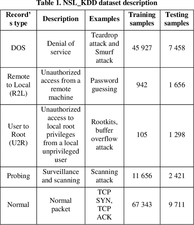 Figure 2 for Deep Learning-Based Intrusion Detection System for Advanced Metering Infrastructure