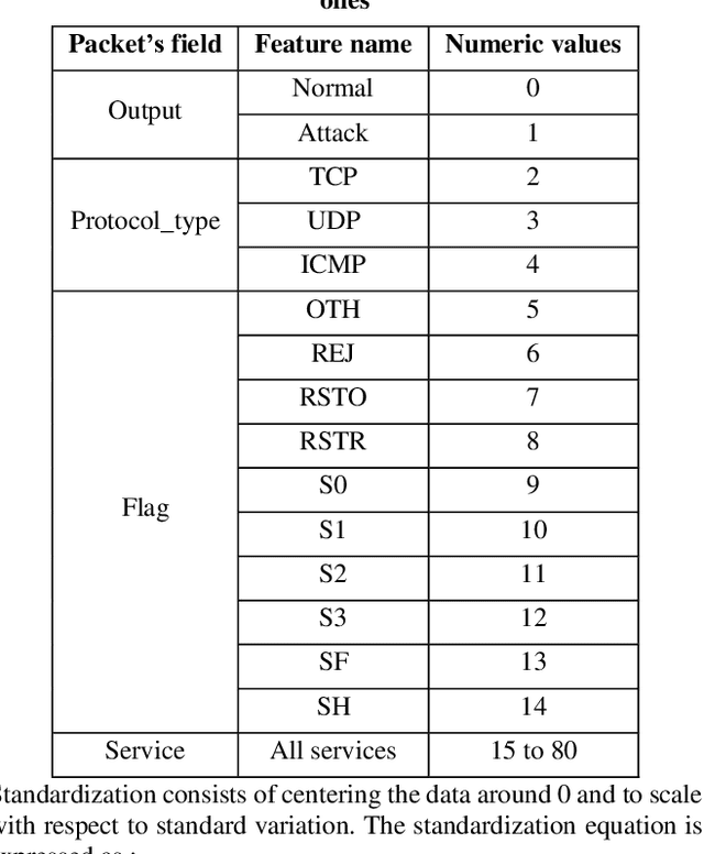 Figure 3 for Deep Learning-Based Intrusion Detection System for Advanced Metering Infrastructure