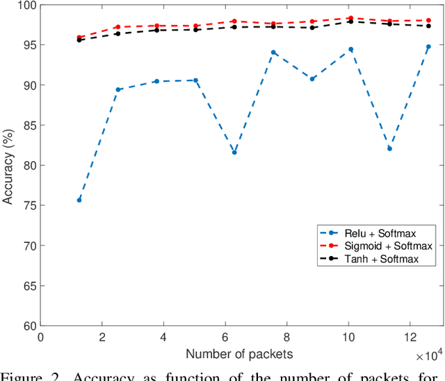 Figure 4 for Deep Learning-Based Intrusion Detection System for Advanced Metering Infrastructure